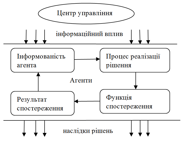 Загальна модель інформаційного управління (*складено авторами*).